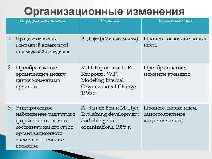 Организационные изменения Определение понятия Источник Ключевые слова 1. Процесс освоения компанией новых идей или