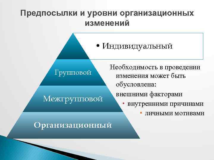 Предпосылки и уровни организационных изменений • Индивидуальный Групповой Межгрупповой Необходимость в проведении изменения может