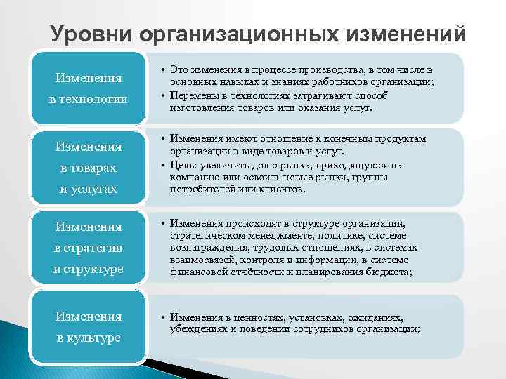 Уровни организационных изменений Изменения в технологии • Это изменения в процессе производства, в том