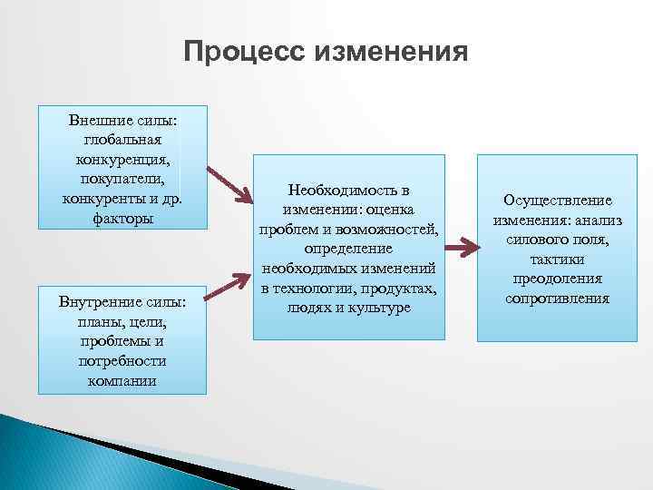 Внешние изменения. Изменение процесса. Процессы изменения текста. Глобальные факторы конкуренции. Факторы и условия глобальной конкуренции.