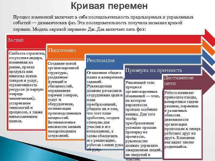 Кривая перемен Процесс изменений включает в себя последовательность предсказуемых и управляемых событий — динамических