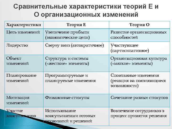 Характеристика теория. Теория о и теория е как стратегия организационных изменений.