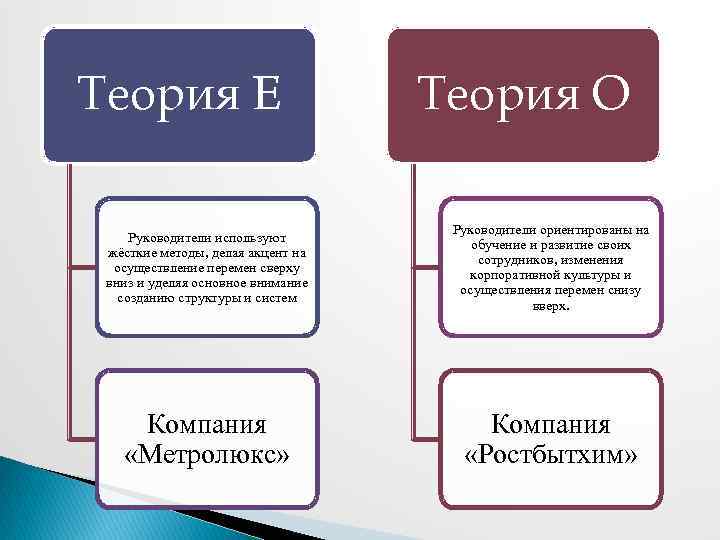 Гг теория. Теория е и о. Сравнительная характеристика теория е и теория о. Теория е и о организационных изменений.