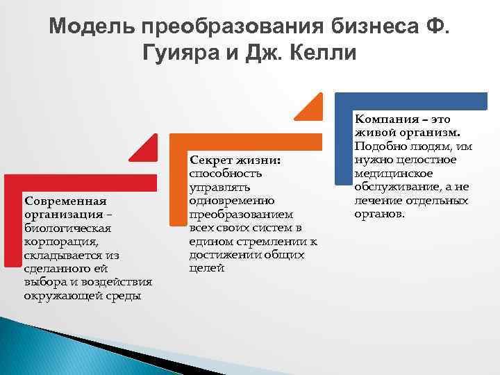 Модель преобразования бизнеса Ф. Гуияра и Дж. Келли Современная организация – биологическая корпорация, складывается
