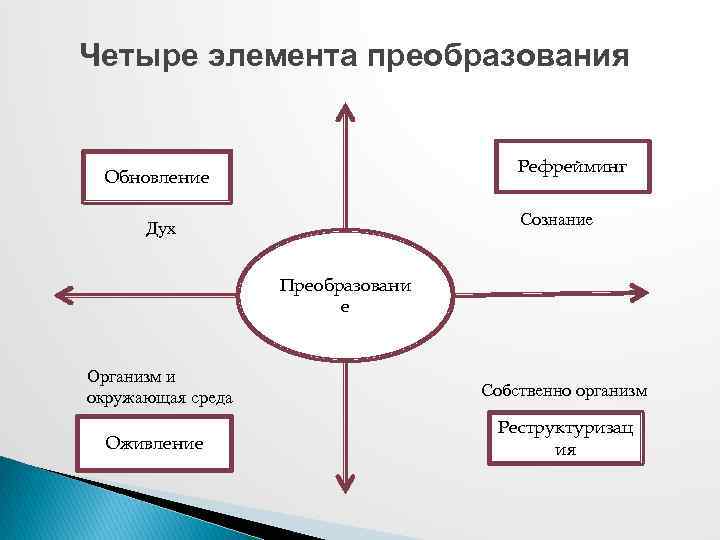 Четыре элемента преобразования Рефрейминг Обновление Сознание Дух Преобразовани е Организм и окружающая среда Собственно