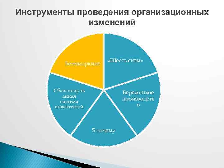 Инструменты проведения организационных изменений Бенчмаркинг «Шесть сигм» Сбалансиров анная система показателей Бережливое производств о