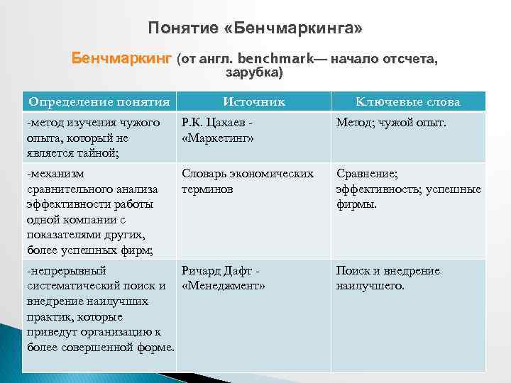 Понятие «Бенчмаркинга» Бенчмаркинг (от англ. benchmark — начало отсчета, зарубка) Определение понятия Источник Ключевые
