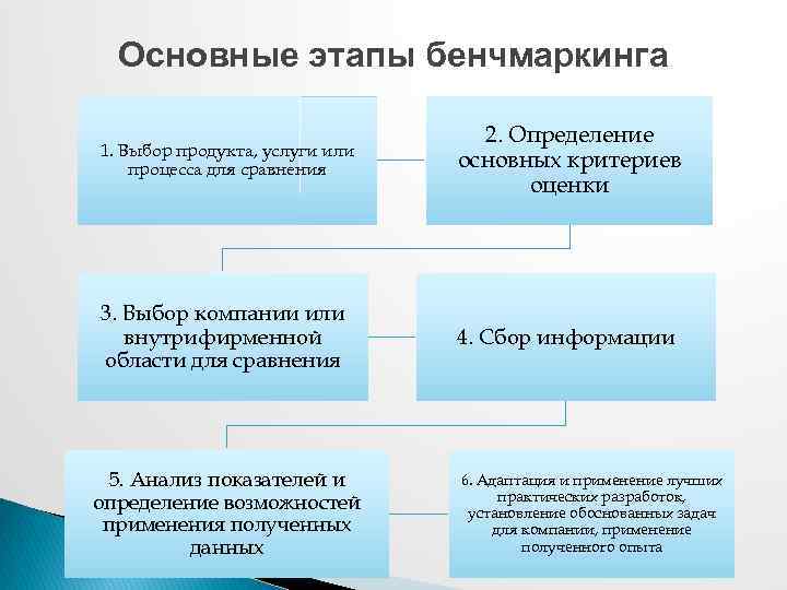 Основные этапы бенчмаркинга 1. Выбор продукта, услуги или процесса для сравнения 2. Определение основных