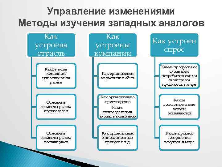 Управление изменениями Методы изучения западных аналогов Как устроена отрасль Как устроены компании Как устроен