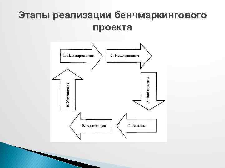 Этапы реализации бенчмаркингового проекта 