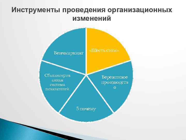 Инструменты проведения организационных изменений Бенчмаркинг «Шесть сигм» Сбалансиров анная система показателей Бережливое производств о