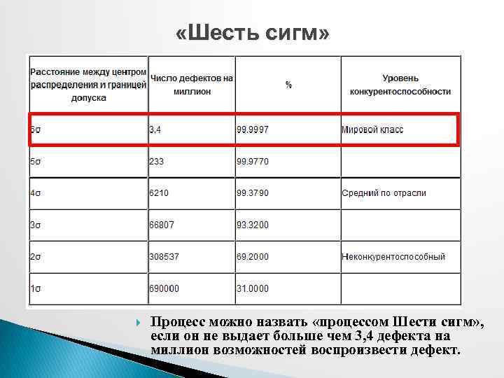  «Шесть сигм» Процесс можно назвать «процессом Шести сигм» , если он не выдает