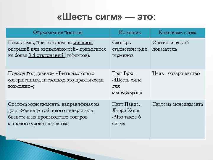  «Шесть сигм» — это: Определение понятия Источник Ключевые слова Показатель, при котором на