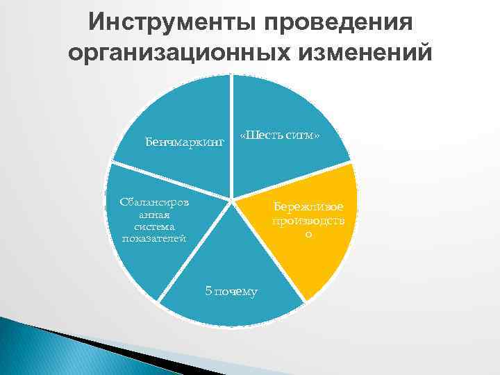 Инструменты проведения организационных изменений Бенчмаркинг «Шесть сигм» Сбалансиров анная система показателей Бережливое производств о