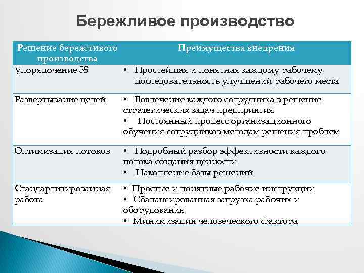 Бережливое производство Решение бережливого Преимущества внедрения производства Упорядочение 5 S • Простейшая и понятная