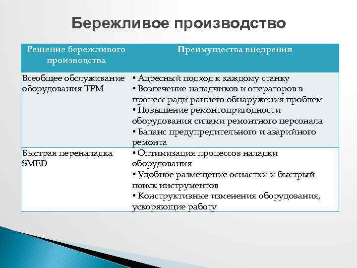 Бережливое производство Решение бережливого производства Преимущества внедрения Всеобщее обслуживание • Адресный подход к каждому