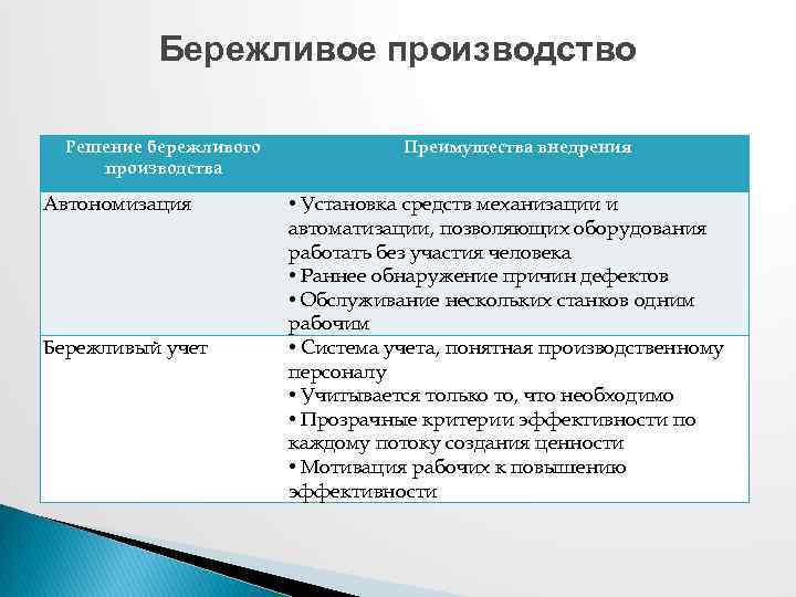 Бережливое государственное управление. Проект по бережливому производству пример. Бережливый управленческий учет. Инструменты бережливого производства. Бережливое производство в бухгалтерии пример.