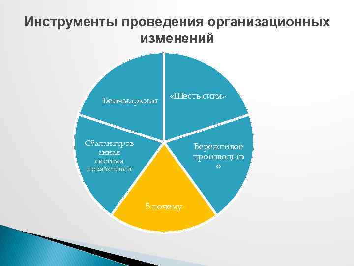 Инструменты проведения организационных изменений Бенчмаркинг «Шесть сигм» Сбалансиров анная система показателей Бережливое производств о