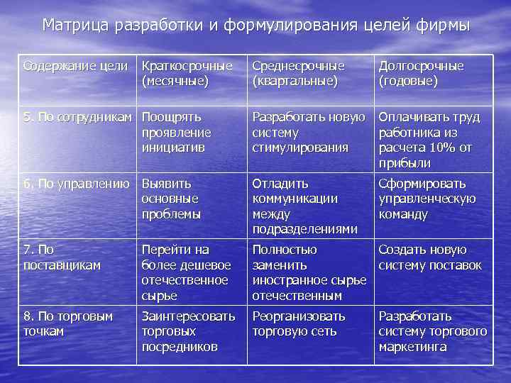 Матрица разработки и формулирования целей фирмы Содержание цели Краткосрочные (месячные) Среднесрочные (квартальные) Долгосрочные (годовые)