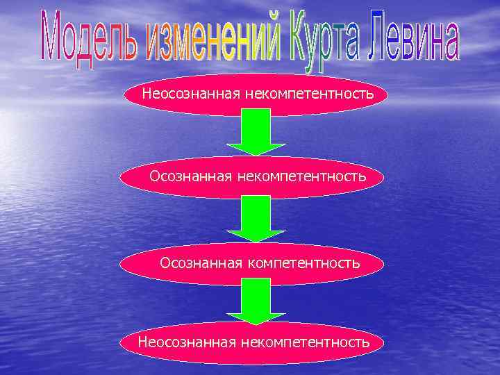 Неосознанная некомпетентность Осознанная компетентность Неосознанная некомпетентность 