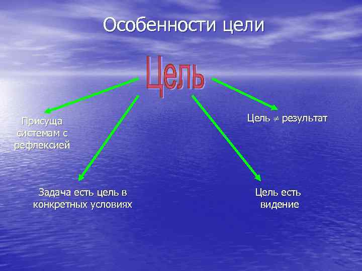 Особенности цели Присуща системам с рефлексией Задача есть цель в конкретных условиях Цель результат