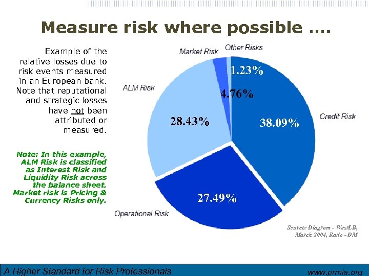 Measure risk where possible …. Example of the relative losses due to risk events