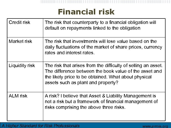 Financial risk Credit risk The risk that counterparty to a financial obligation will default