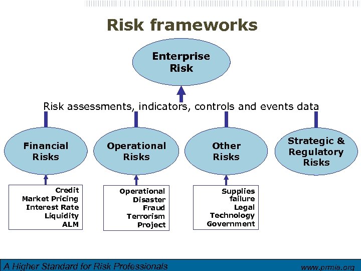 Risk frameworks Enterprise Risk assessments, indicators, controls and events data Financial Risks Credit Market