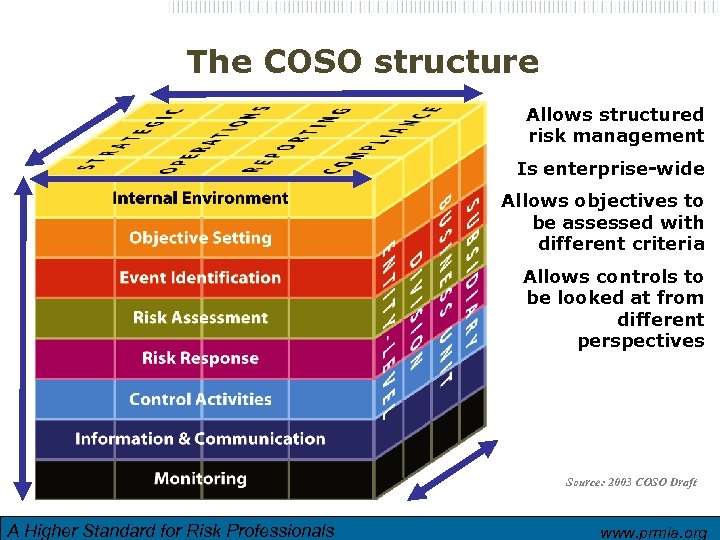 The COSO structure Allows structured risk management Is enterprise-wide Allows objectives to be assessed
