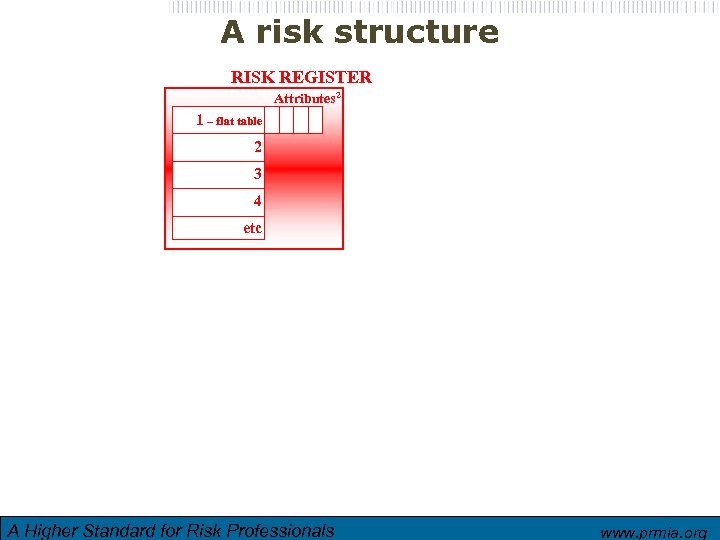 A risk structure RISK REGISTER Attributes 2 1 – flat table 2 3 4