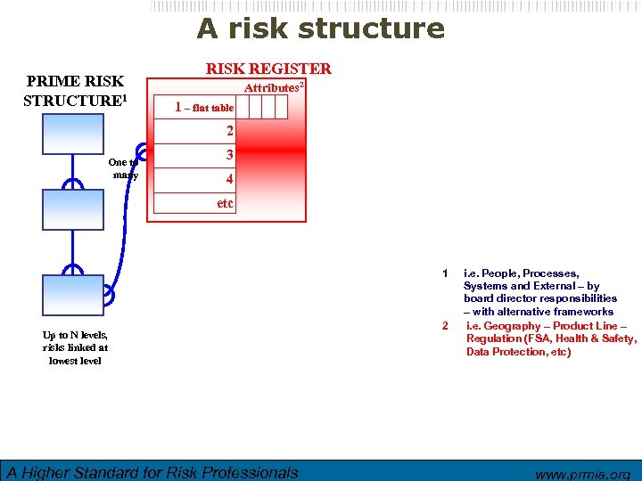 A risk structure PRIME RISK STRUCTURE 1 RISK REGISTER Attributes 2 1 – flat