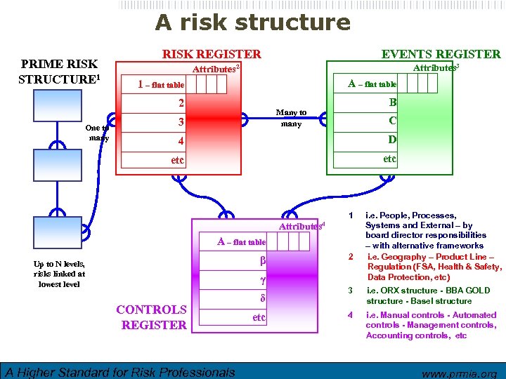 A risk structure PRIME RISK STRUCTURE 1 RISK REGISTER Attributes 3 Attributes 2 A