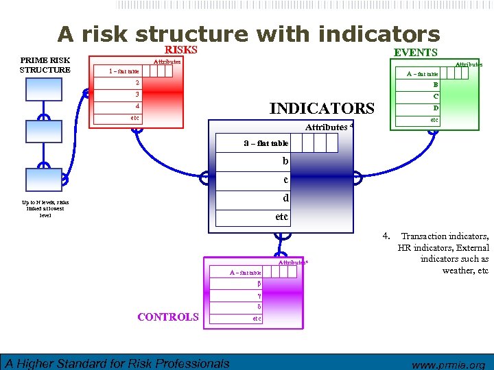 A risk structure with indicators PRIME RISK STRUCTURE RISKS EVENTS Attributes 1 – flat