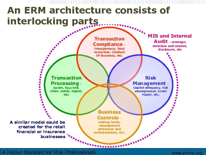 An ERM architecture consists of interlocking parts Transaction Compliance – transparency, best execution, Conduct