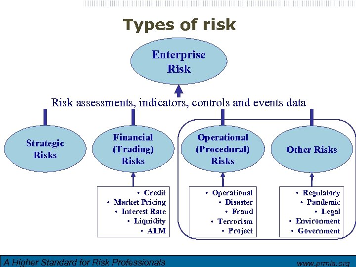 Types of risk Enterprise Risk assessments, indicators, controls and events data Strategic Risks Financial