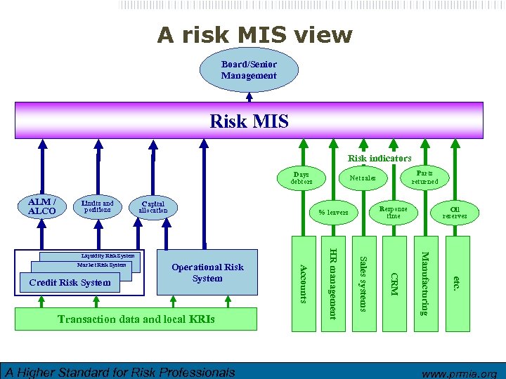 A risk MIS view Board/Senior Management Risk MIS Risk indicators Days debtors ALM /