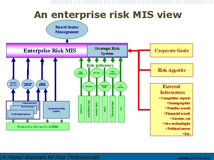 An enterprise risk MIS view Board/Senior Management Strategic Risk System Enterprise Risk MIS Corporate