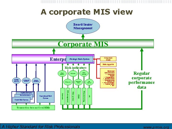 A corporate MIS view Board/Senior Management Corporate MIS Strategic Risk MIS Enterprise Risk System