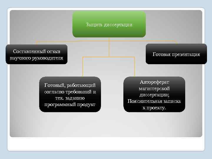Защита диссертации Составленный отзыв научного руководителя Готовый, работающий согласно требований и тех. заданию программный