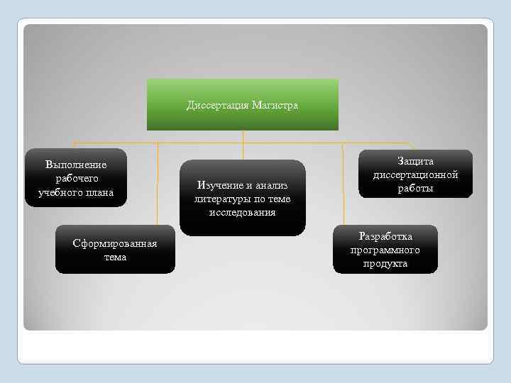Диссертация Магистра Выполнение рабочего учебного плана Сформированная тема Изучение и анализ литературы по теме