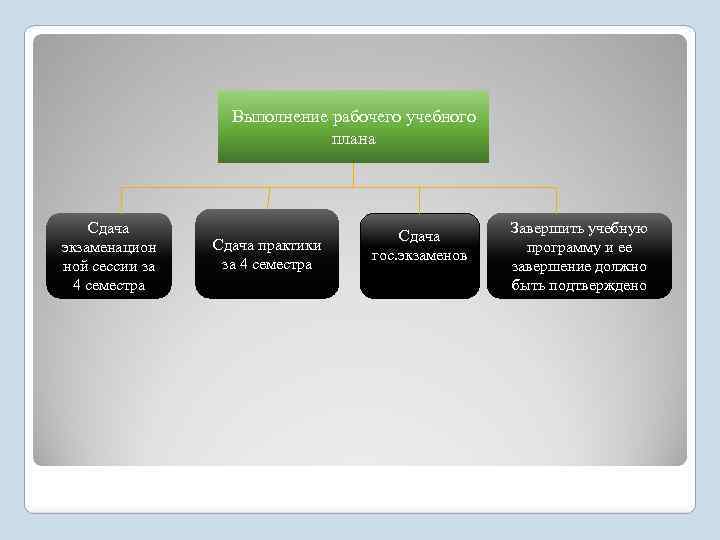 Выполнение рабочего учебного плана Сдача экзаменацион ной сессии за 4 семестра Сдача практики за
