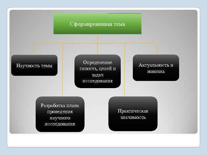 Сформированная тема Научность темы Определение гипотез, целей и задач исследования Разработка плана проведения научного
