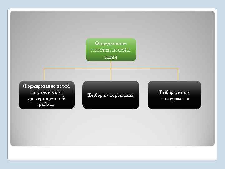 Определение гипотез, целей и задач Формирование целей, гипотез и задач диссертационной работы Выбор пути