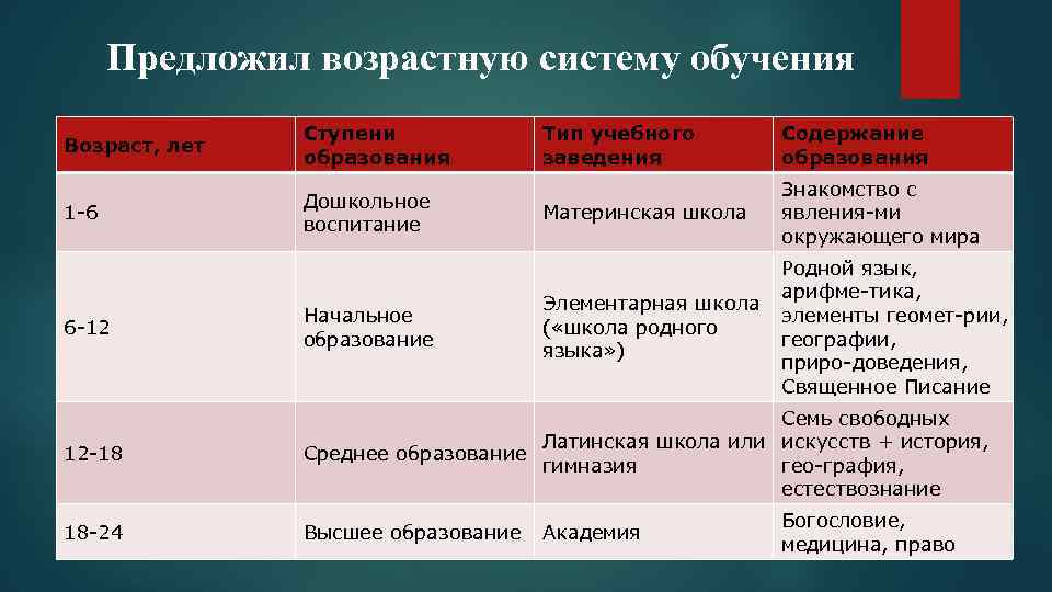 Предложил возрастную систему обучения Возраст, лет Ступени образования 1 6 Дошкольное воспитание Тип учебного