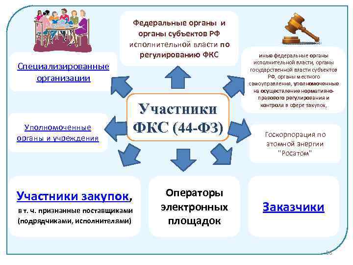 Специализированные организации Федеральные органы и органы субъектов РФ исполнительной власти по регулированию ФКС Уполномоченные