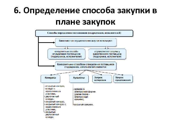 6. Определение способа закупки в плане закупок 