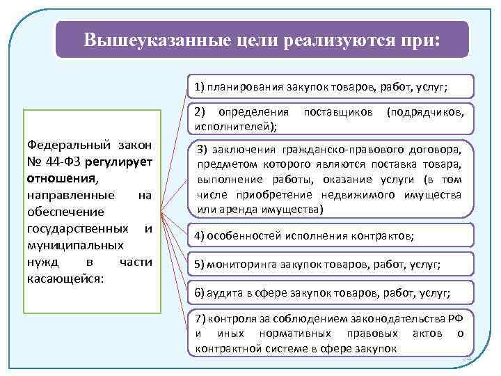 Вышеуказанные цели реализуются при: 1) планирования закупок товаров, работ, услуг; 2) определения исполнителей); Федеральный