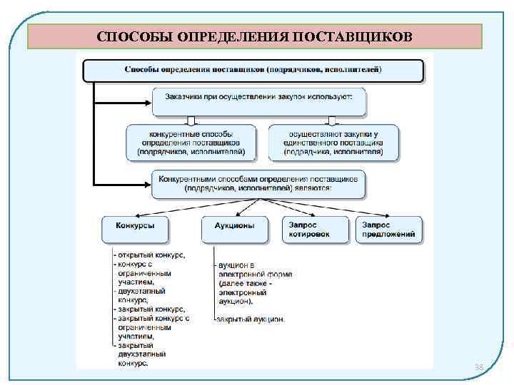 СПОСОБЫ ОПРЕДЕЛЕНИЯ ПОСТАВЩИКОВ 38 