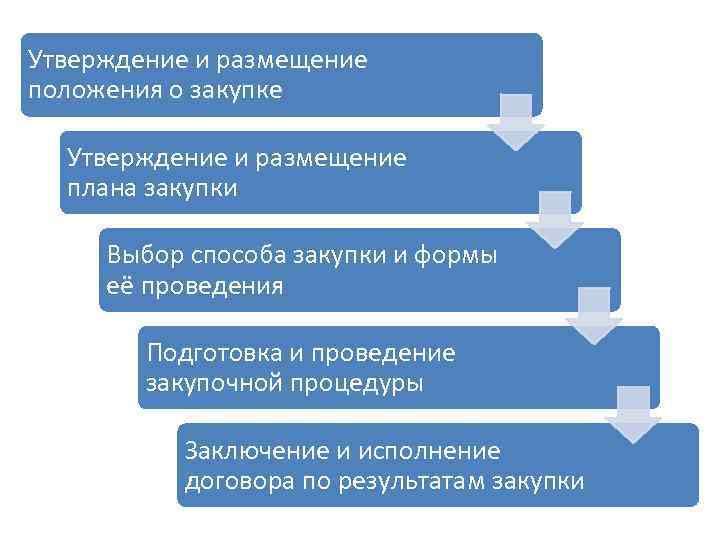 Утверждение и размещение положения о закупке Утверждение и размещение плана закупки Выбор способа закупки