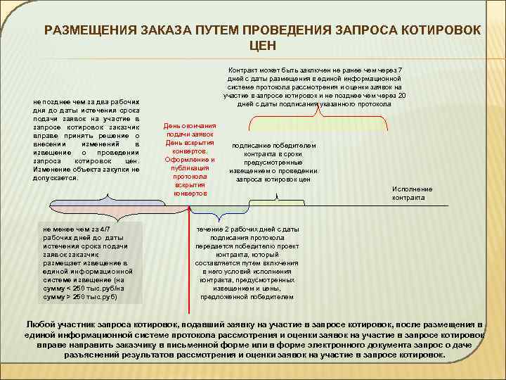 Путь проведения. Размещение заказов путем запроса котировок.. Даты размещения запроса котировки. Котировки в электронной форме извещение сроки. Проект контракта по запросу котировок в электронной форме.